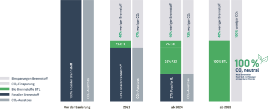 Grafik Einsparung nach Sanierung