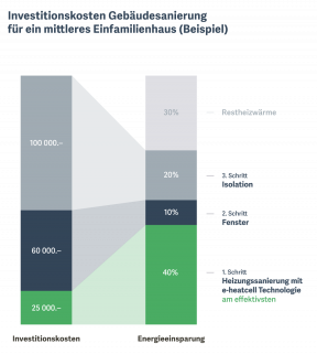 Grafik Investitionskosten Gebäudesanierung