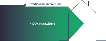 Grafik Nutzwärme nach Sanierung